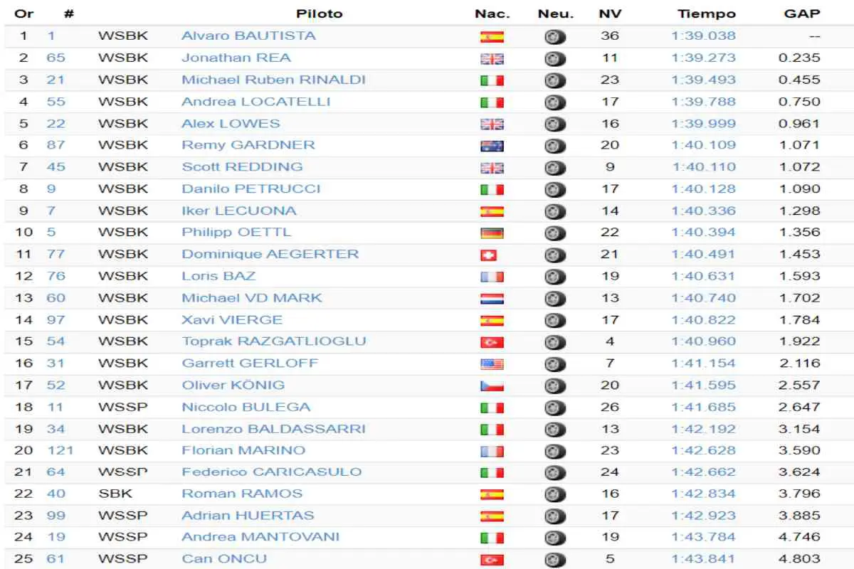 Tes Superbike, Jerez: klasemen hari ke-2 pukul 13.00