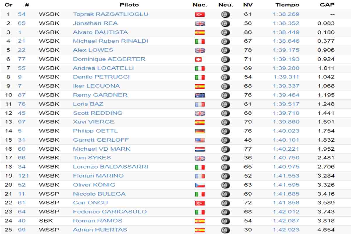 Kiểm tra Superbike, Jerez: thời gian và thứ hạng