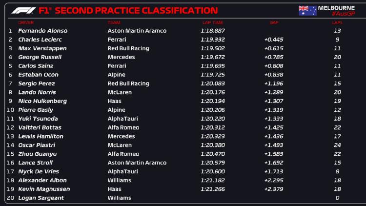 F1 Australian GP Klassificering Fri träning 1