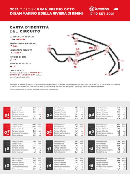 Misano : les motos MotoGP freinent 2 secondes et demie de plus que les SBK