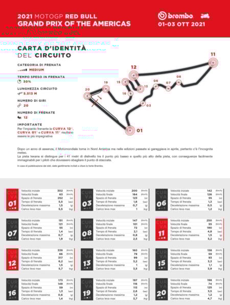 MotoGP, percée record à Austin : freinage de près de 320 mètres