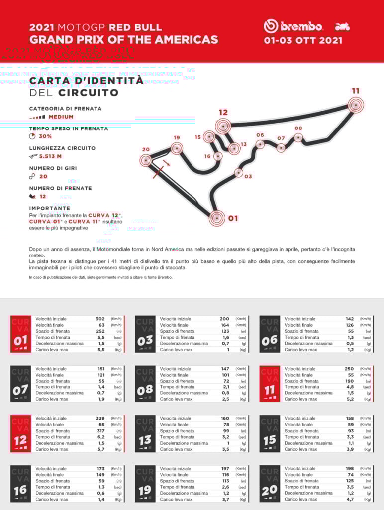 MotoGP, percée record à Austin : freinage de près de 320 mètres MotoGP, percée record à Austin : freinage de près de 320 mètres