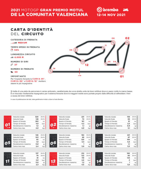 À Valence, il y a 14 virages, mais les pilotes MotoGP ne freinent que dans 9