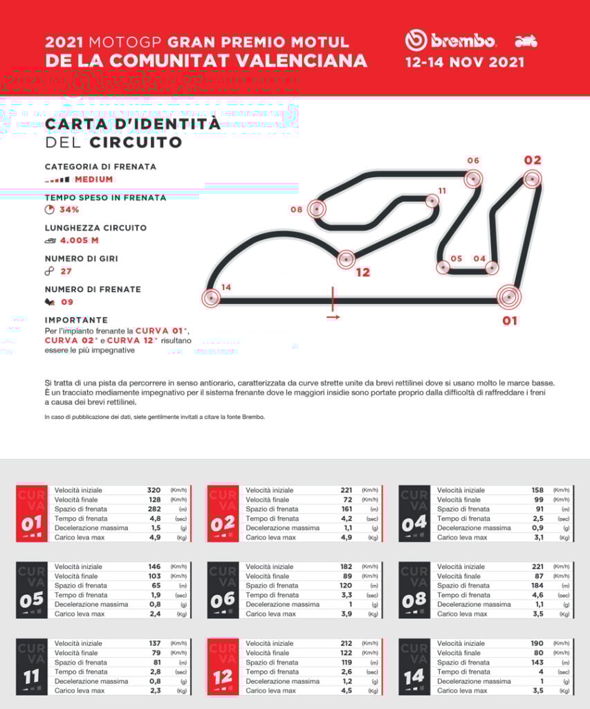 À Valence, il y a 14 virages, mais les pilotes MotoGP ne freinent que dans 9 À Valence, il y a 14 virages, mais les pilotes MotoGP ne freinent que dans 9