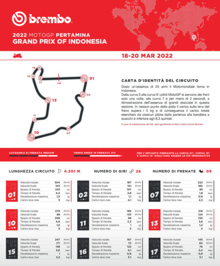 MotoGP, VIDEO - A Mandalika un seul freinage pour 7 virages