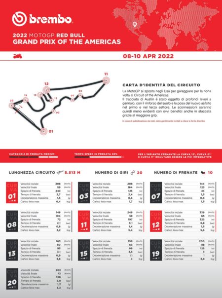Nouvel asphalte et ancien freinage : Austin met le MotoGP à l'épreuve