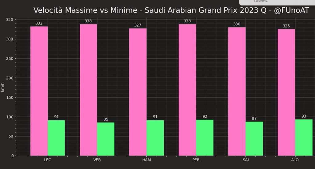 GP F1 Arabie Saoudite : Red Bull vs Ferrari, analyse des stratégies possibles F1 GP Arab Saudi: Red Bull vs Ferrari, analisis kemungkinan strategi