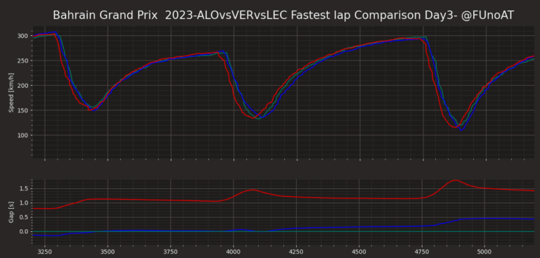 GP Bahrain 2023: Ferrari-Telemetrieanalyse Ferrari