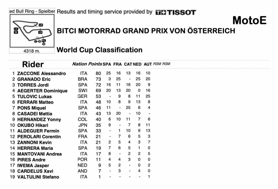 MotoE: Tulovic vince il GP d'Austria elettrico, Zaccone ancora leader