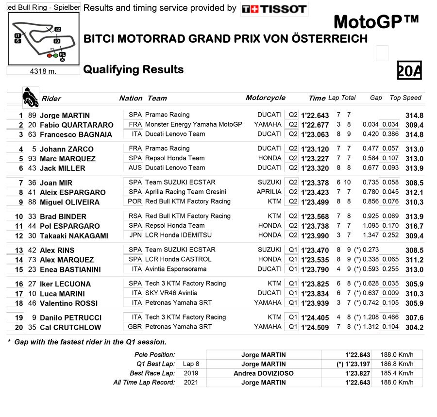 MotoGP: Binder vince con le slick sul bagnato in un GP pazzo, secondo Bagnaia