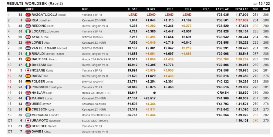 SBK: Razgatlioglu conquista Gara 2 e aggancia Rea in vetta al Mondiale