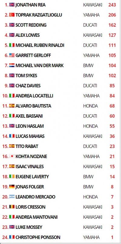 SBK: Razgatlioglu conquista Gara 2 e aggancia Rea in vetta al Mondiale