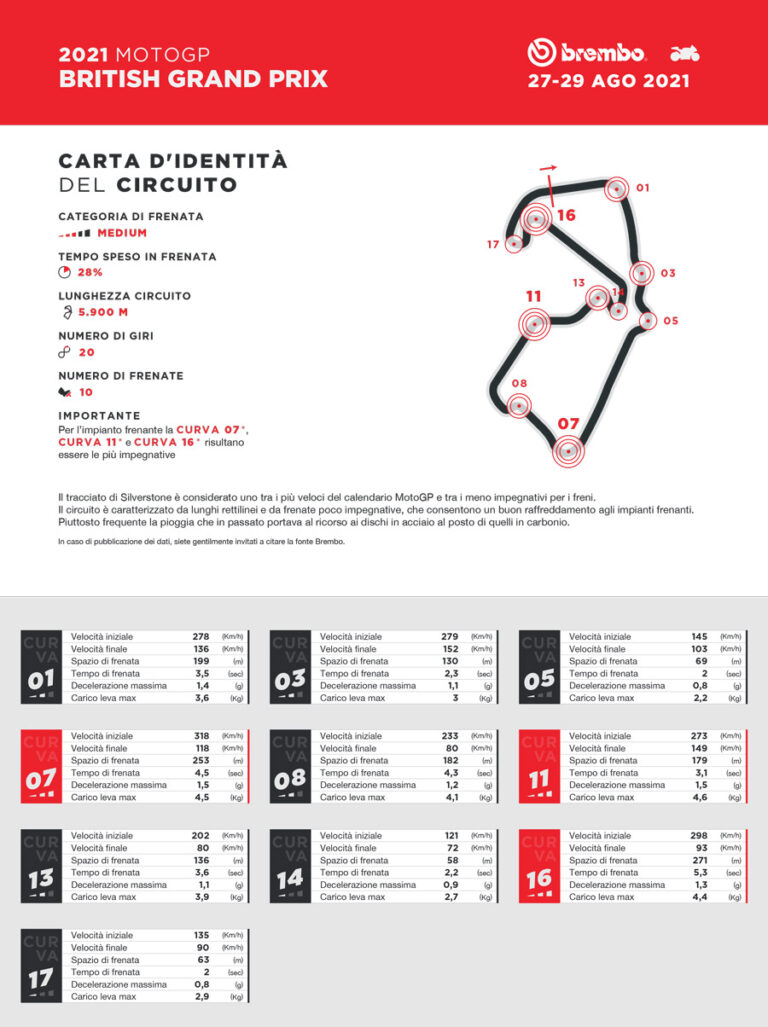 MotoGP, Beaucoup de freinages à Silverstone, mais pour les bras ce n'est pas un problème