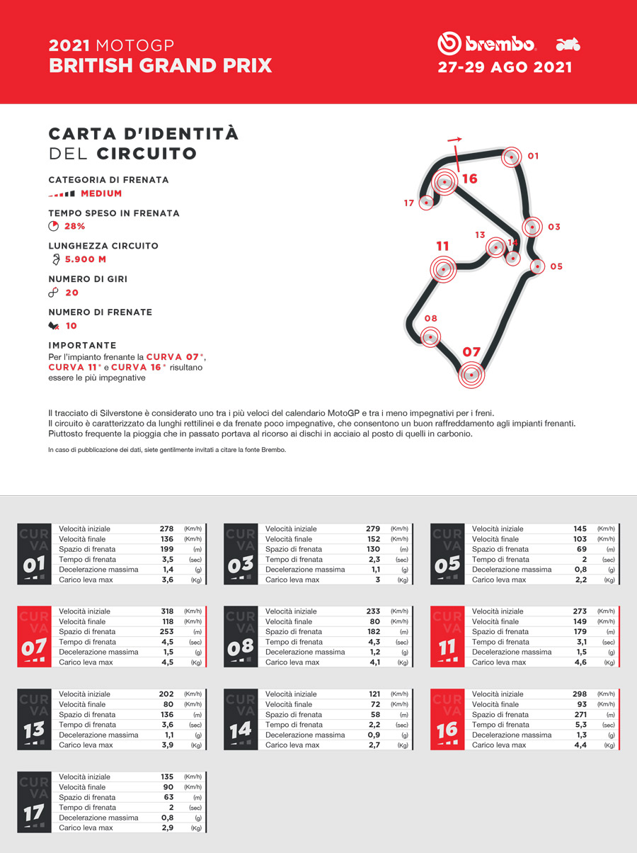 MotoGP, Beaucoup de freinages à Silverstone, mais pour les bras ce n’est pas un problème