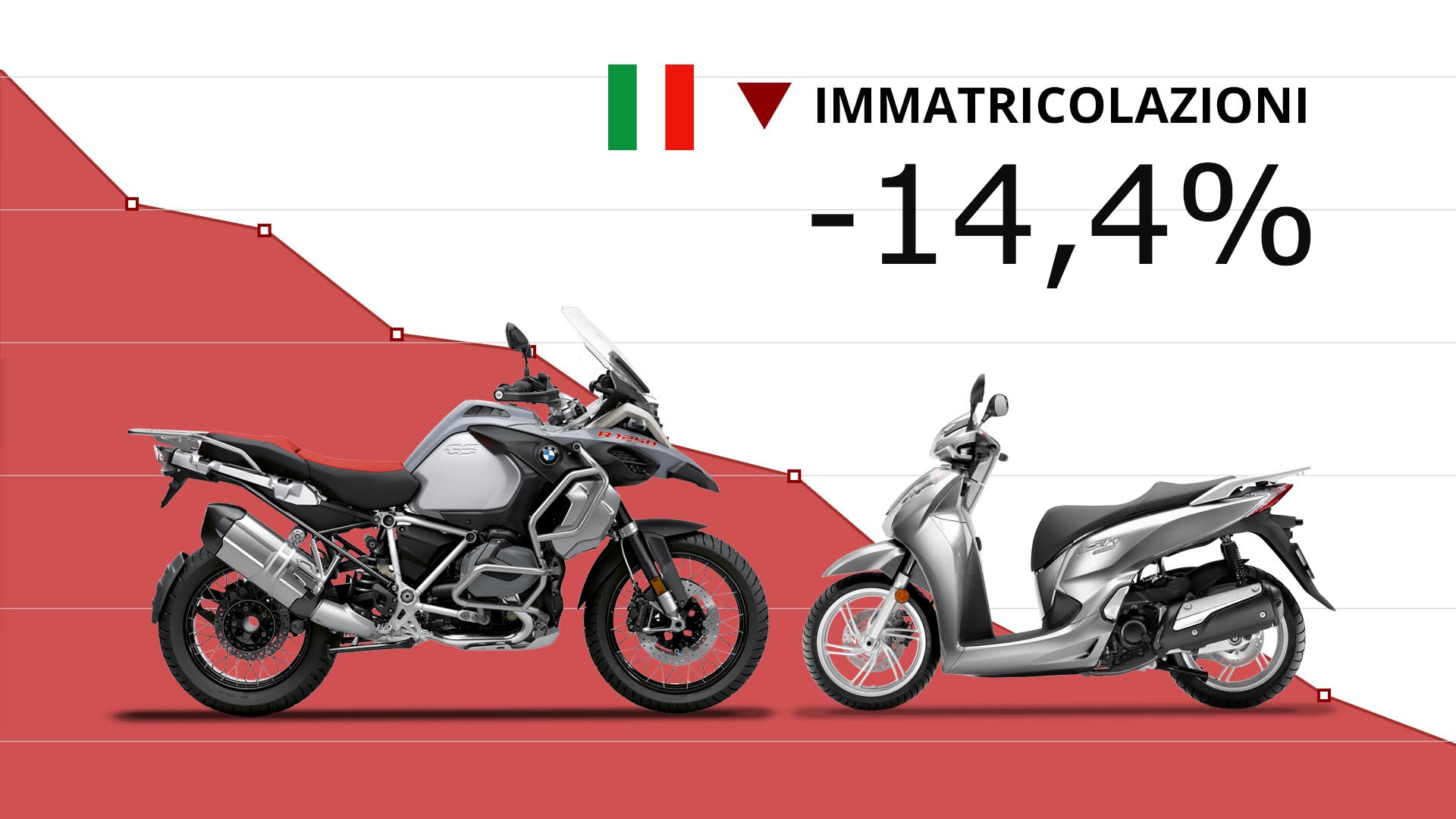Marché moto et scooter : août +21% par rapport à 2019 (mais en baisse par rapport à 2020)