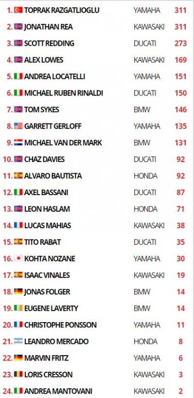 SBK: Pista umida a Magny-Cours: 1° Rea, 4° Toprak, 5° Redding