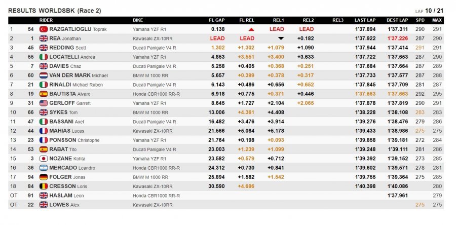SBK: Furia turca! Toprak vince Gara 2 a Magny-Cours a vola a +13 su Rea
