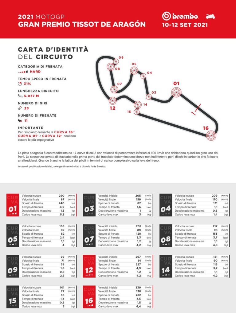 A Aragon, les MotoGP freinent une fois de plus que les SBK
