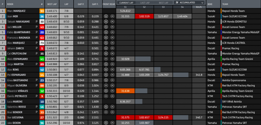 MotoGP: Marquez detta legge nella FP1 di Aragon, 1 secondo a tutti. Vinales 19°