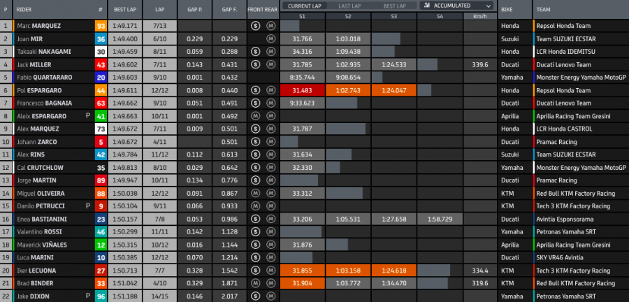 MotoGP: Marquez detta legge nella FP1 di Aragon, 1 secondo a tutti. Vinales 19°