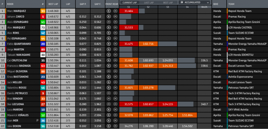 MotoGP: Marquez detta legge nella FP1 di Aragon, 1 secondo a tutti. Vinales 19°