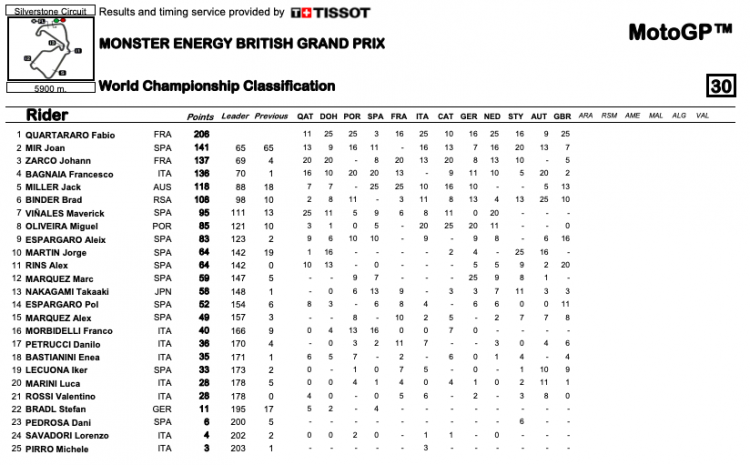 MotoGP: Marquez detta legge nella FP1 di Aragon, 1 secondo a tutti. Vinales 19°