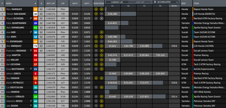 MotoGP: Ducati e Aprilia godono in FP2 ad Aragon: Miller 1°, Espargarò 2°. Marquez cade