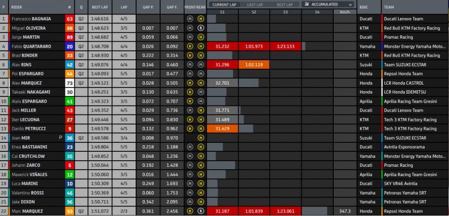 MotoGP: Ducati e Aprilia godono in FP2 ad Aragon: Miller 1°, Espargarò 2°. Marquez cade