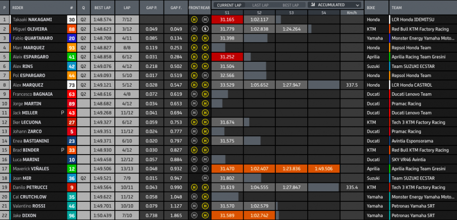 MotoGP: Ducati e Aprilia godono in FP2 ad Aragon: Miller 1°, Espargarò 2°. Marquez cade