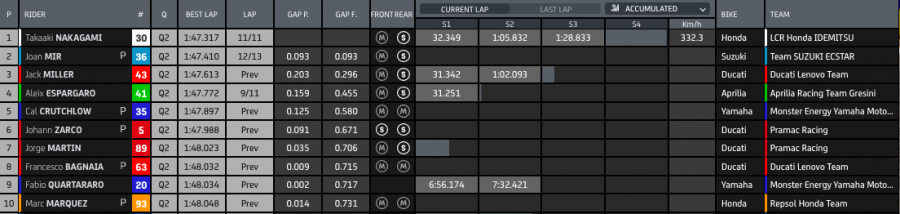 MotoGP: Quartararo risponde a Ducati e Aprilia: 1° in FP3 ad Aragon. Marquez cade
