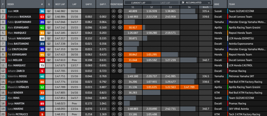 MotoGP: Quartararo risponde a Ducati e Aprilia: 1° in FP3 ad Aragon. Marquez cade