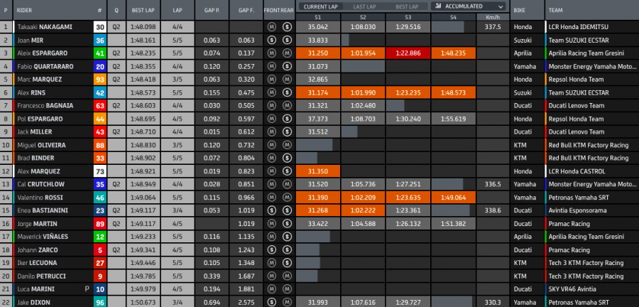 MotoGP: Quartararo risponde a Ducati e Aprilia: 1° in FP3 ad Aragon. Marquez cade