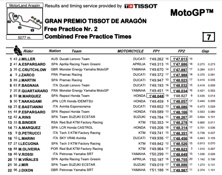 MotoGP: Quartararo risponde a Ducati e Aprilia: 1° in FP3 ad Aragon. Marquez cade