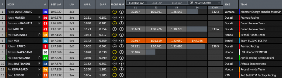 MotoGP: Spettacolo Ducati ad Aragon: Bagnaia in pole, Miller 2°. Quartararo 3°