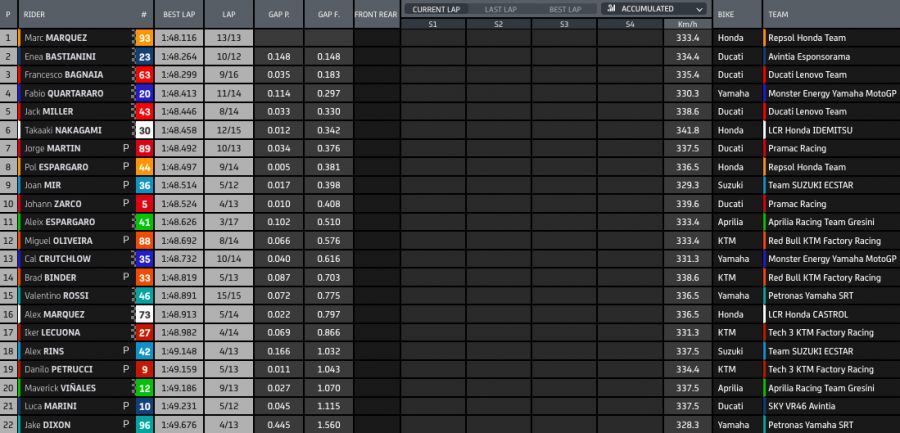 MotoGP: Spettacolo Ducati ad Aragon: Bagnaia in pole, Miller 2°. Quartararo 3°