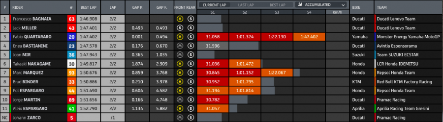 MotoGP: Spettacolo Ducati ad Aragon: Bagnaia in pole, Miller 2°. Quartararo 3°