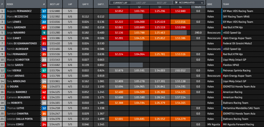 MotoGP: Bagnaia si prende anche il Warm Up ad Aragon: Nakagami 2°, Vinales 22°