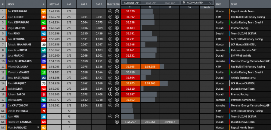 MotoGP: Bagnaia si prende anche il Warm Up ad Aragon: Nakagami 2°, Vinales 22°