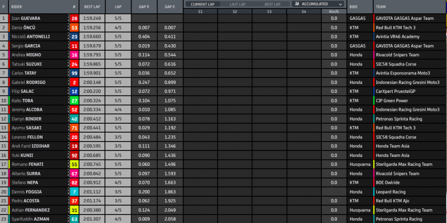 MotoGP: Bagnaia si prende anche il Warm Up ad Aragon: Nakagami 2°, Vinales 22°