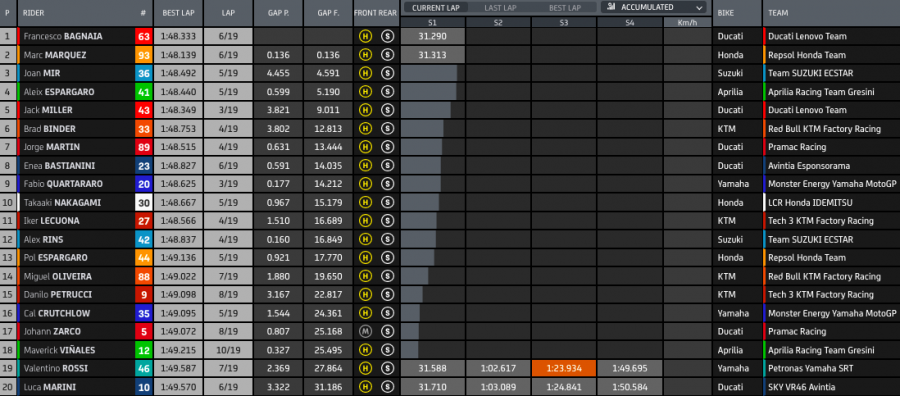 MotoGP: Bagnaia trionfa ad Aragon! Duello stellare con Marquez 2°. Bastianini 6°