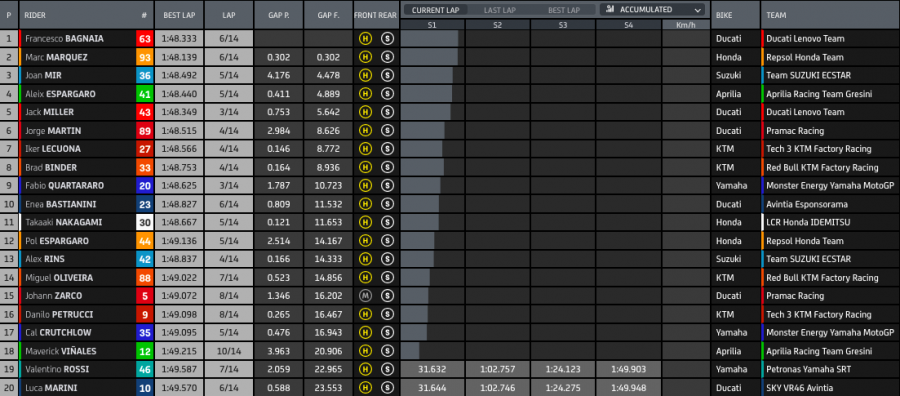 MotoGP: Bagnaia trionfa ad Aragon! Duello stellare con Marquez 2°. Bastianini 6°
