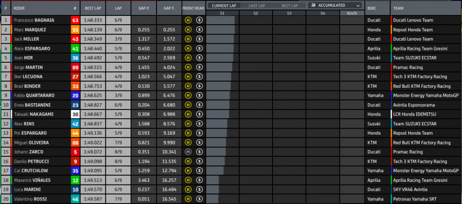 MotoGP: Bagnaia trionfa ad Aragon! Duello stellare con Marquez 2°. Bastianini 6°