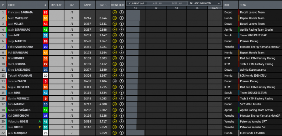 MotoGP: Bagnaia trionfa ad Aragon! Duello stellare con Marquez 2°. Bastianini 6°
