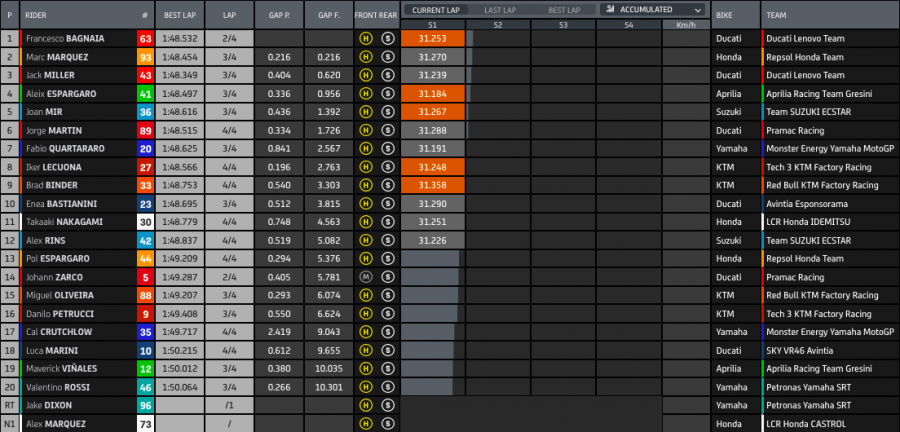 MotoGP: Bagnaia trionfa ad Aragon! Duello stellare con Marquez 2°. Bastianini 6°