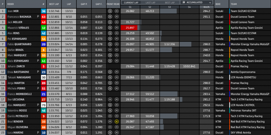 MotoGP: Vinales fa il Top Gun con l'Aprilia: 1° nella FP1 a Misano, Dovizioso ultimo