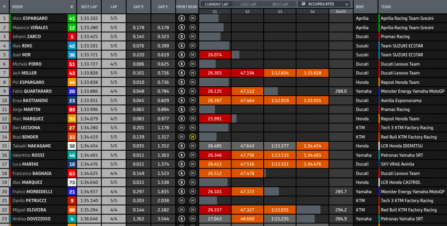 MotoGP: Vinales fa il Top Gun con l'Aprilia: 1° nella FP1 a Misano, Dovizioso ultimo