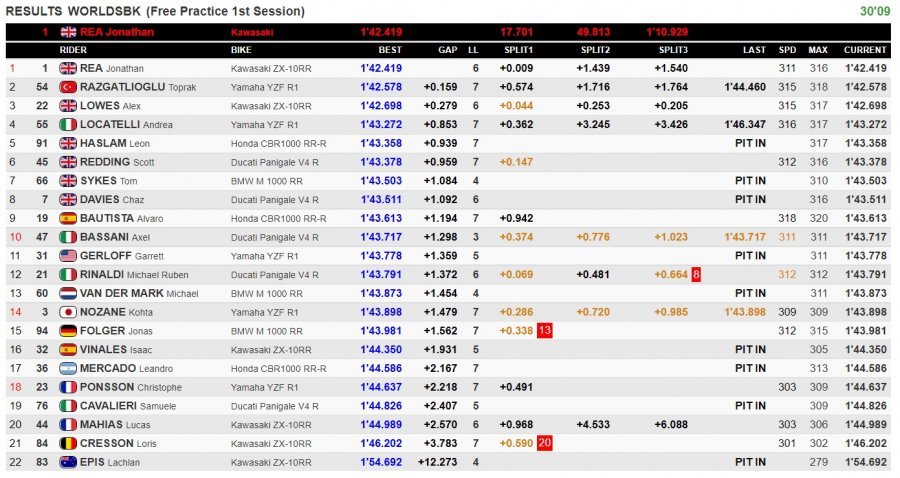 SBK: È testa a testa a Barcellona tra Rea e Toprak in FP1, 13° Redding!