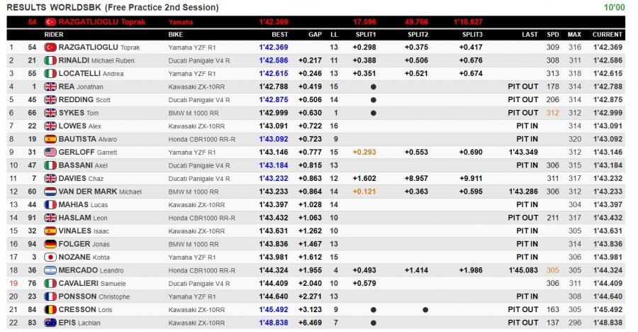 SBK: Barcellona: Toprak all’attacco nella FP2, 4° Rea a mezzo secondo