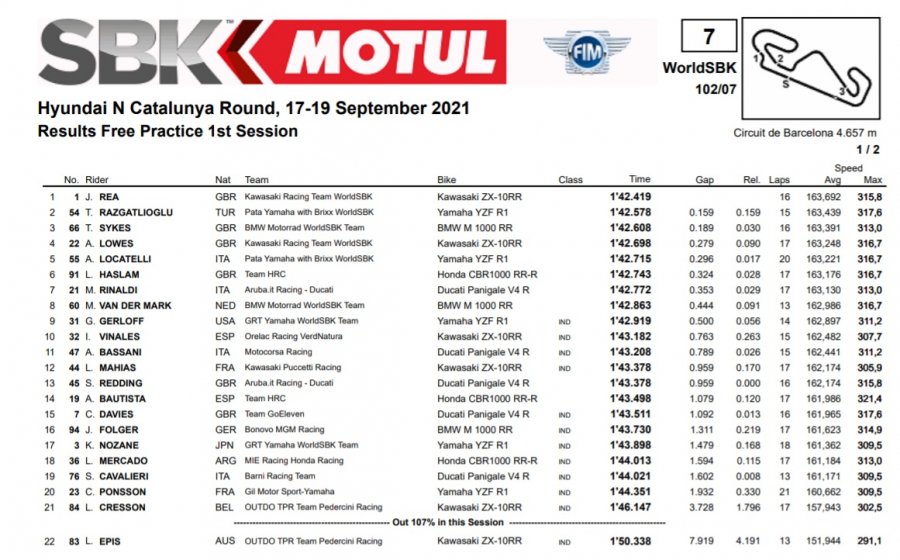 SBK: Barcellona: Toprak all’attacco nella FP2, 4° Rea a mezzo secondo