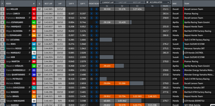 MotoGP: Zarco guida la carica Ducati in FP2 a Misano: 2° Bagnaia, 3° Miller